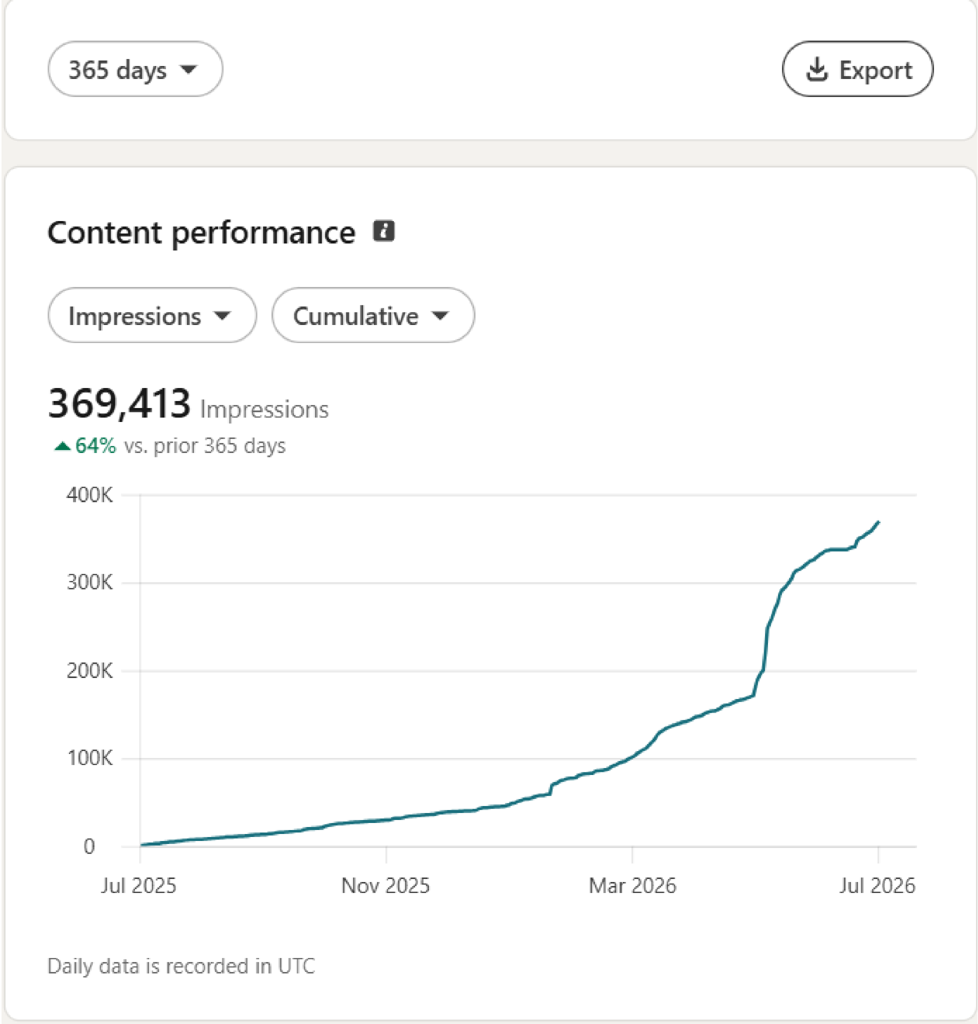 LinkedIn content performance: 369,413 cumulative impressions over 365 days, up 64% on the prior year